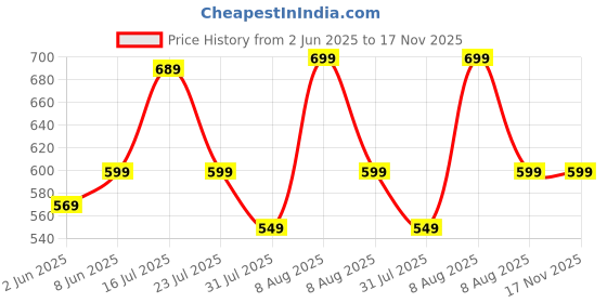 amazon.in toplot Men's Woolen Blend Solid Hoodie with Hooded Neck toplot Price History Graph from 2 Jun 2025 to 17 Nov 2025