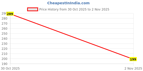 amazon.in krip krop Men's Woolen Cap || Winter Wear Cap for Men krip krop Price History Graph from 30 Oct 2025 to 2 Nov 2025
