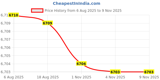 amazon.in fensir Men's Woolen Coat Double Breasted Long Jacket for Autumn and Winter fensir Price History Graph from 6 Aug 2025 to 4 Nov 2025