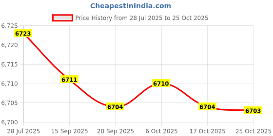 amazon.in kacheeg Men's Woolen Coat Double Breasted Long Jacket for Autumn and Winter kacheeg Price History Graph from 28 Jul 2025 to 25 Oct 2025