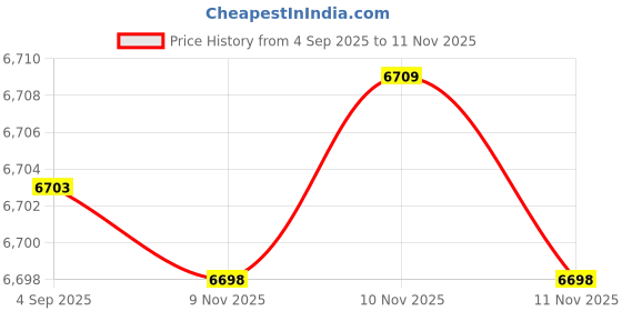 amazon.in fizzoqi Men's Woolen Coat Double Breasted Long Jacket for Autumn and Winter fizzoqi Price History Graph from 4 Sep 2025 to 11 Nov 2025