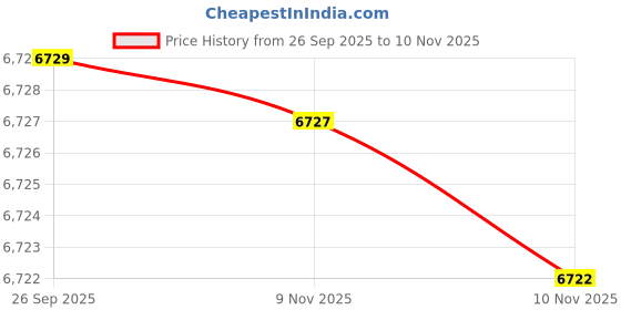 amazon.in honmin Men's Woolen Coat Double Breasted Long Jacket for Autumn and Winter honmin Price History Graph from 26 Sep 2025 to 10 Nov 2025