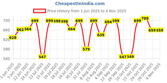 amazon.in weavers villa Men's Woolen Kullu Handloom Shawl weavers villa Price History Graph from 1 Jun 2025 to 3 Nov 2025