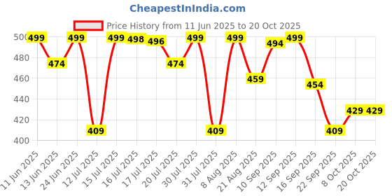 amazon.in weavers villa Men's Woolen Lohi/Shawl (MS-991, Cream), 112cm x 225cm weavers villa Price History Graph from 11 Jun 2025 to 20 Oct 2025