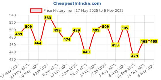 amazon.in weavers villa Men's Woolen Lohi/Shawl (MS-991, Light Beige), 112cm x 225cm weavers villa Price History Graph from 17 May 2025 to 3 Nov 2025