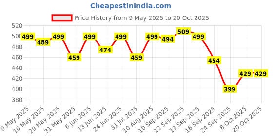 amazon.in weavers villa Men's Woolen Lohi/Shawl (MS-991, Light Brown), 112cm x 225cm weavers villa Price History Graph from 9 May 2025 to 20 Oct 2025