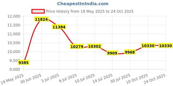 amazon.in uaneo Mens Woolen Mid Long Pea Coat Single Breasted Camel Trench Coat Jacket uaneo Price History Graph from 19 May 2025 to 23 Oct 2025