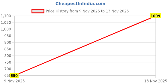 amazon.in pragati textile Men’s Woolen Pullover Soft, Cozy & Trendy Winter Sweater pragati textile Price History Graph from 9 Nov 2025 to 13 Nov 2025