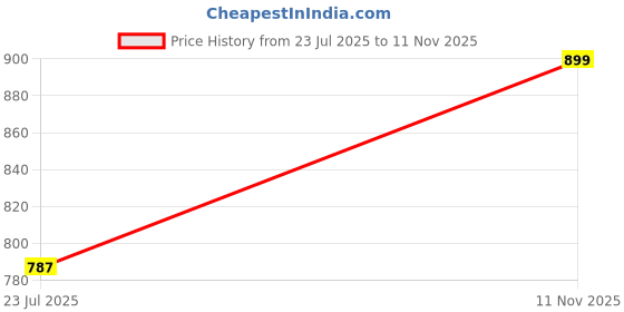 amazon.in Men's Woolen Regular Fit Traditional Sleeveless Nehru Jacket | Modi Jacket Waistcoat for Weddings, Festive Occasions, and Formal Events Price History Graph from 23 Jul 2025 to 11 Nov 2025