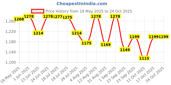 amazon.in weavers villa Men's Woollen Checks Lohi Shawl weavers villa Price History Graph from 19 May 2025 to 23 Oct 2025