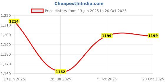 amazon.in weavers villa Men's Woollen Checks Lohi Shawl weavers villa Price History Graph from 13 Jun 2025 to 20 Oct 2025