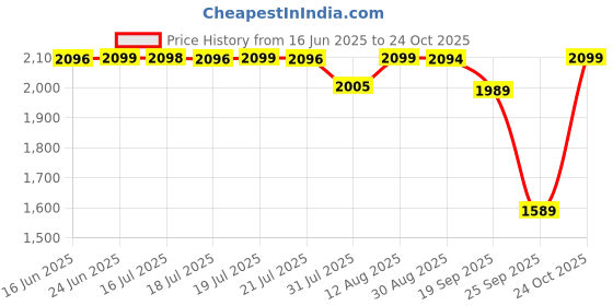 amazon.in pashtush Mens Woollen Stole, Nalki Embroidery design, Black pashtush Price History Graph from 16 Jun 2025 to 24 Oct 2025