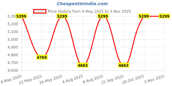 amazon.in raymond Men's Woollen Unstitched Suit Set with Tie and Shirt Piece (3.25 mtr Length raymond Price History Graph from 9 May 2025 to 2 Nov 2025