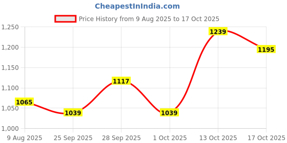 amazon.in louis philippe Men's Work Slim Fit Utility Pants louis philippe Price History Graph from 9 Aug 2025 to 17 Oct 2025