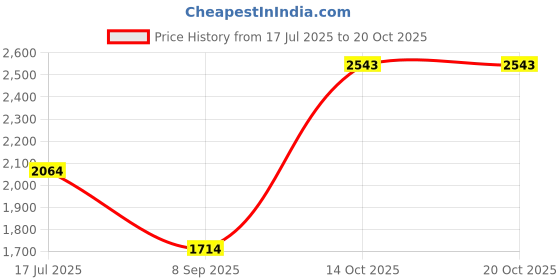 amazon.in louis philippe Men's Work Slim Fit Utility Pants louis philippe Price History Graph from 17 Jul 2025 to 20 Oct 2025