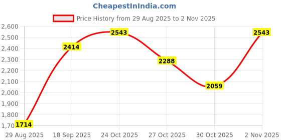 amazon.in louis philippe Men's Work Slim Fit Utility Pants louis philippe Price History Graph from 29 Aug 2025 to 2 Nov 2025