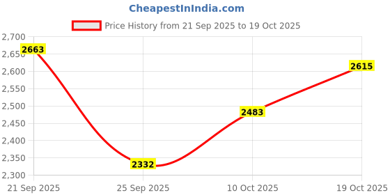 amazon.in louis philippe Men's Work Slim Fit Utility Pants louis philippe Price History Graph from 21 Sep 2025 to 19 Oct 2025