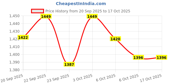 amazon.in peter england Men's Work Slim Fit Utility Pants peter england Price History Graph from 20 Sep 2025 to 16 Oct 2025