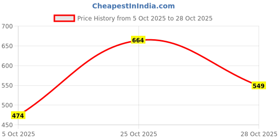 amazon.in sportinger Men's Workout Athletic Shorts 5 inch Inseam Quick Dry Running Shorts Men Lightweight Sports Gym Shorts with Pockets sportinger Price History Graph from 5 Oct 2025 to 28 Oct 2025