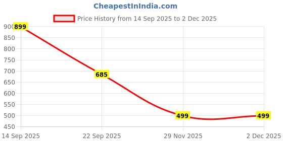 amazon.in sportinger Men's Workout Athletic Shorts 5 inch Inseam Quick Dry Running Shorts Men Lightweight Sports Gym Shorts with Pockets sportinger Price History Graph from 14 Sep 2025 to 1 Dec 2025