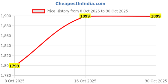 amazon.in terractive Men's Workout Pants terractive Price History Graph from 8 Oct 2025 to 30 Oct 2025