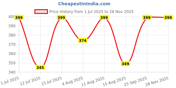 amazon.in work for it Mens Workout Shorts Quick Dry Gym Shorts for Men Athletic Running Shorts with Zipper Pockets work for it Price History Graph from 1 Jul 2025 to 27 Nov 2025