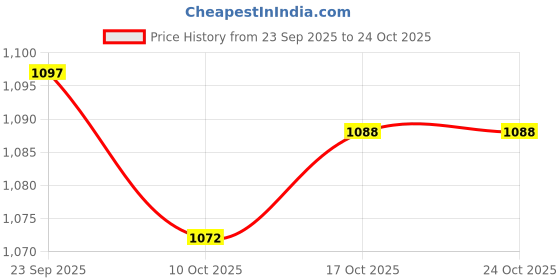 amazon.in snappsy Mens Workout Tank Top Compression Tops Undershirt Summer Athletic Tank Tops S snappsy Price History Graph from 23 Sep 2025 to 22 Oct 2025