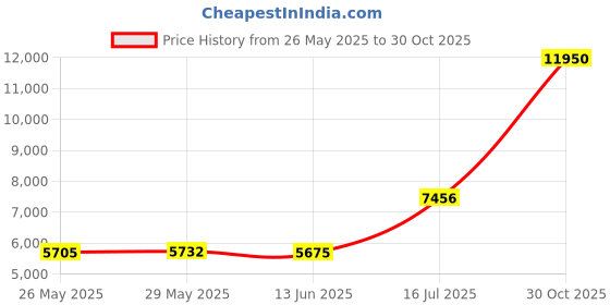 amazon.in Mens Workout Waist Trainer Neoprene Corset Sauna Sweat Trimmer Cincher Slimming Belly Belts Price History Graph from 26 May 2025 to 30 Oct 2025
