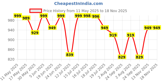 amazon.in weavers villa Men's Woven Acro Wool Gents Shawls, Muffler, Stole for Men [40" X 80"] weavers villa Price History Graph from 11 May 2025 to 18 Nov 2025