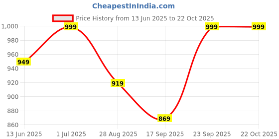 amazon.in weavers villa Men's Woven Acro Wool Gents Shawls, Muffler, Stole for Men [40" X 80"] weavers villa Price History Graph from 13 Jun 2025 to 21 Oct 2025