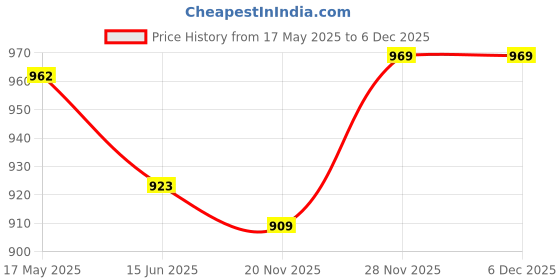 amazon.in weavers villa Men's Woven Acro Wool Gents Shawls, Muffler, Stoles for Men [40" X 80"] weavers villa Price History Graph from 17 May 2025 to 6 Dec 2025