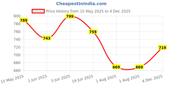 amazon.in weavers villa Men's Woven Acro Wool Gents Shawls, Muffler, Stoles for Men [40" X 80"] weavers villa Price History Graph from 15 May 2025 to 4 Dec 2025
