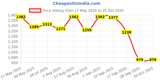 amazon.in weavers villa Men's Woven Border Pure Wool Lohi/Woollen Shawl [50" X 100"] weavers villa Price History Graph from 17 May 2025 to 20 Oct 2025