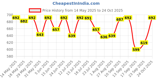 amazon.in weavers villa Men's Woven Border Woollen Lohi/Shawl, 125cm x 250cm weavers villa Price History Graph from 14 May 2025 to 24 Oct 2025