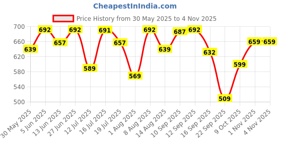 amazon.in weavers villa Men's Woven Border Woollen Lohi/Shawl [50" X 100"] weavers villa Price History Graph from 30 May 2025 to 4 Nov 2025