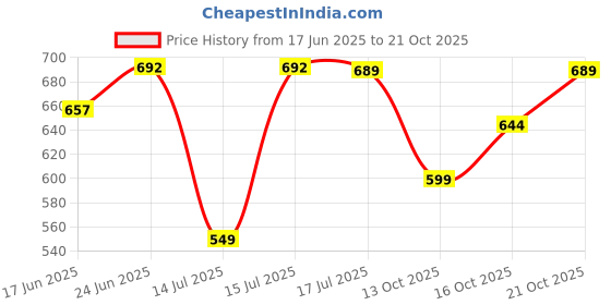 amazon.in weavers villa Men's Woven Border Woollen Lohi/Shawl [50" X 100"] weavers villa Price History Graph from 17 Jun 2025 to 20 Oct 2025