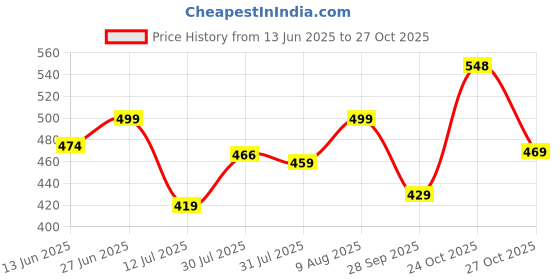 amazon.in weavers villa Men's Woven Check Border Woollen Lohi/Shawl [50" X 100"] weavers villa Price History Graph from 13 Jun 2025 to 24 Oct 2025