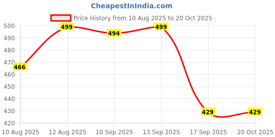 amazon.in weavers villa Men's Woven Check Border Woollen Lohi/Shawl [50" X 100"] weavers villa Price History Graph from 10 Aug 2025 to 20 Oct 2025