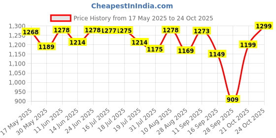 amazon.in weavers villa Men's Woven Checks Design Pure Wool Lohi/Woollen Shawl [50" X 100"] weavers villa Price History Graph from 17 May 2025 to 21 Oct 2025