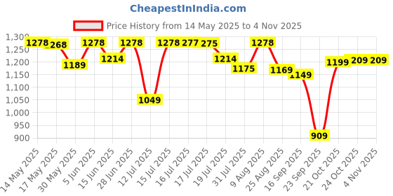 amazon.in weavers villa Men's Woven Checks Design Pure Wool Lohi/Woollen Shawl [50" X 100"] weavers villa Price History Graph from 14 May 2025 to 3 Nov 2025