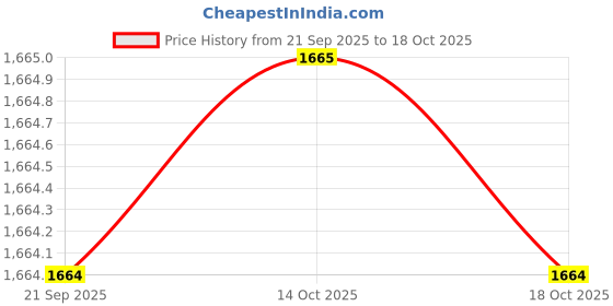 amazon.in showoffff Men's Woven Design Blue Slim Fit Nehru Jacket-AC-B-1168_Blue showoffff Price History Graph from 21 Sep 2025 to 18 Oct 2025