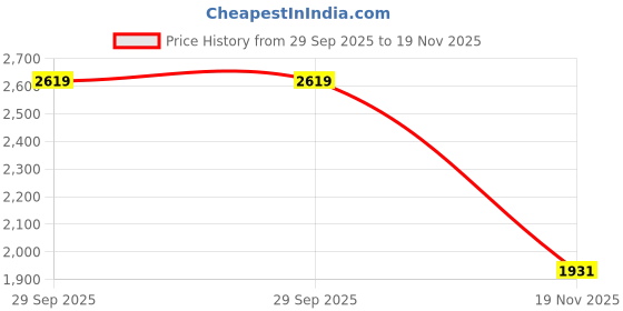 amazon.in ms multi shades Men's Woven Design Embroidered Nehru Jacket ms multi shades Price History Graph from 29 Sep 2025 to 19 Nov 2025