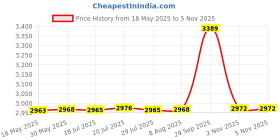 amazon.in ms multi shades Men's Woven Design Embroidered Nehru Jacket ms multi shades Price History Graph from 18 May 2025 to 4 Nov 2025