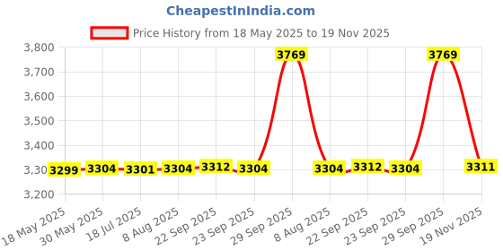 amazon.in ms multi shades Men's Woven Design Embroidered Nehru Jacket ms multi shades Price History Graph from 18 May 2025 to 19 Nov 2025