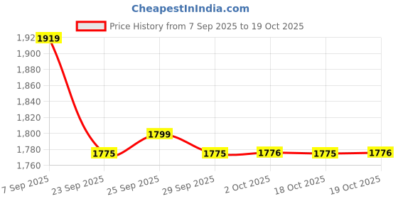 amazon.in showoffff Men's Woven Design Green Slim Fit Nehru Jacket-AC-1173_Green showoffff Price History Graph from 7 Sep 2025 to 19 Oct 2025