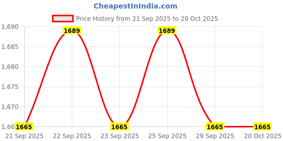 amazon.in showoffff Men's Woven Design Green Slim Fit Nehru Jacket-AD-211_Green showoffff Price History Graph from 21 Sep 2025 to 20 Oct 2025