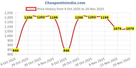 amazon.in jompers Men's Woven Design Nehru Jacket. jompers Price History Graph from 9 Oct 2025 to 19 Nov 2025