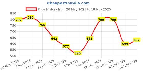 amazon.in jompers Men's Woven Design Nehru Jacket jompers Price History Graph from 20 May 2025 to 18 Nov 2025