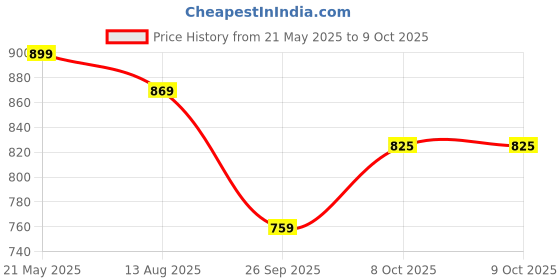 amazon.in jompers Men's Woven Design Nehru Jacket. jompers Price History Graph from 21 May 2025 to 9 Oct 2025