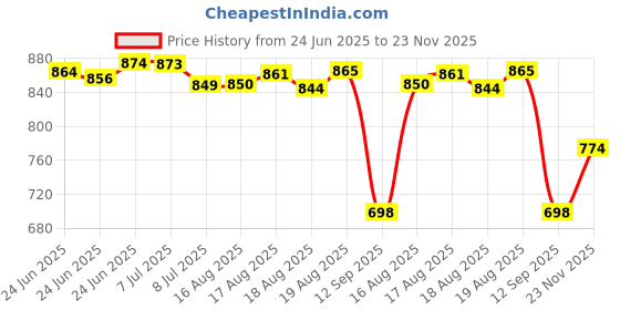 amazon.in jompers Men's Woven Design Nehru Jacket. jompers Price History Graph from 24 Jun 2025 to 23 Nov 2025